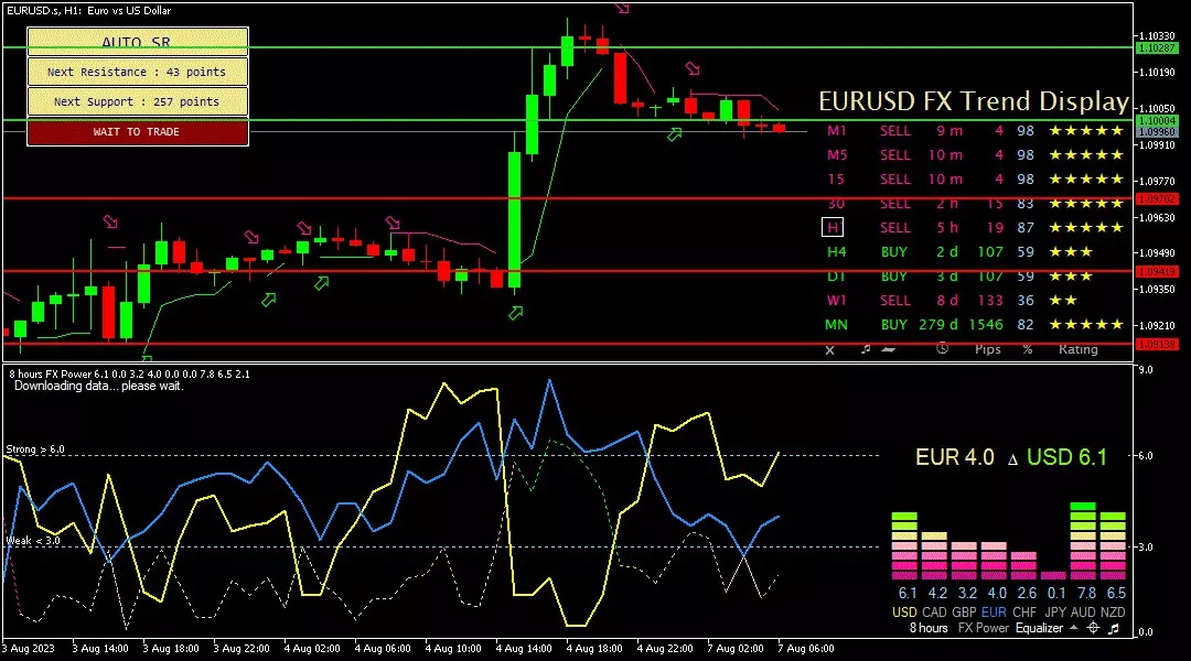 Euro, 7 Agustus 2023